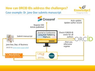 How can ORCID IDs address the challenges?
Case example: Dr. Jane Doe submits manuscript
Jane Doe, Dep. of Business
ORCID ID 0000-0001-5442-5838
Submit manuscript
Journal or Conference
using KnE Publishing
Platform
Check if ORCID ID
exists for all
authors
...then use,
otherwise
register
Register DOI
Article published
Auto-update:
Update author record
 