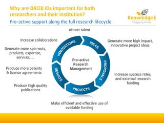 Why are ORCID IDs important for both
researchers and their institution?
Pro-active support along the full research lifecycle
Attract talent
Increase collaborations
Produce high quality
publications
Make efficient and effective use of
available funding
Increase success rates,
and external research
funding
Generate more high impact,
innovative project ideas
Produce more patents
& license agreements
Generate more spin-outs,
products, expertise,
services, …
Pro-active
Research
Management
 
