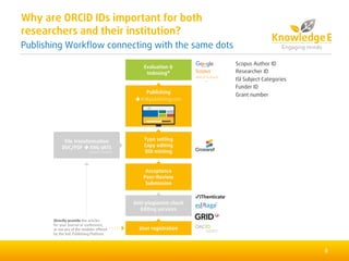 8
Why are ORCID IDs important for both
researchers and their institution?
Publishing Workflow connecting with the same dots
Scopus Author ID
Researcher ID
ISI Subject Categories
Funder ID
Grant number
 