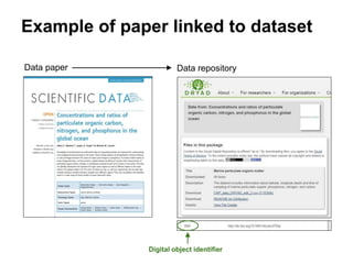 Example of paper linked to dataset
Data paper Data repository
Digital object identifier
 