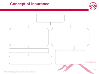 AIA confidential and proprietary information. Not for distribution.
14
Concept of Insurance
 