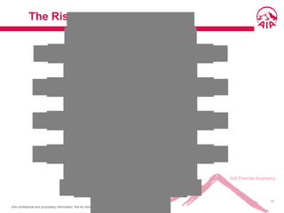 AIA confidential and proprietary information. Not for distribution.
17
The Risk Management Process
C O N T R O L
I M P L E M E N T A T I O N
S E L E C T I O N
E V A L U A T I O N
I D E N T I F I C A T I O N
 