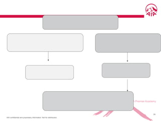 AIA confidential and proprietary information. Not for distribution.
24
 