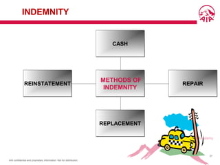 AIA confidential and proprietary information. Not for distribution.
27
REINSTATEMENTREINSTATEMENT
REPLACEMENTREPLACEMENT
REPAIRREPAIR
CASHCASH
METHODS OF
INDEMNITY
METHODS OF
INDEMNITY
INDEMNITY
 
