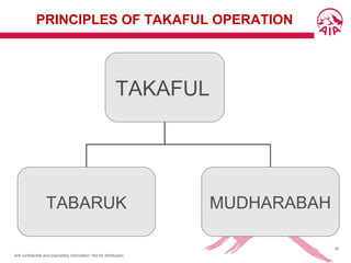 AIA confidential and proprietary information. Not for distribution.
30
TAKAFUL
TABARUK MUDHARABAH
PRINCIPLES OF TAKAFUL OPERATION
 