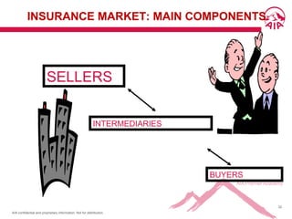 AIA confidential and proprietary information. Not for distribution.
32
INSURANCE MARKET: MAIN COMPONENTS
SELLERS
INTERMEDIARIES
BUYERS
 