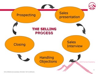 AIA confidential and proprietary information. Not for distribution.
71
Sales
Interview
Handling
Objections
Sales
presentation
Closing
Prospecting
THE SELLINGTHE SELLING
PROCESSPROCESS
 