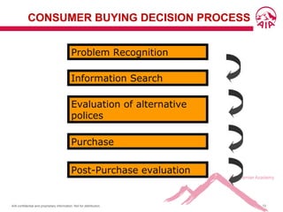 AIA confidential and proprietary information. Not for distribution. 72
CONSUMER BUYING DECISION PROCESS
Problem Recognition
Information Search
Evaluation of alternative
polices
Purchase
Post-Purchase evaluation
 