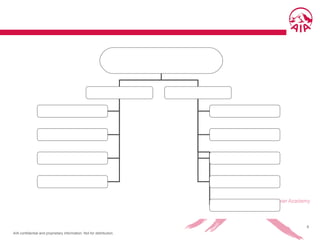 AIA confidential and proprietary information. Not for distribution.
8
 