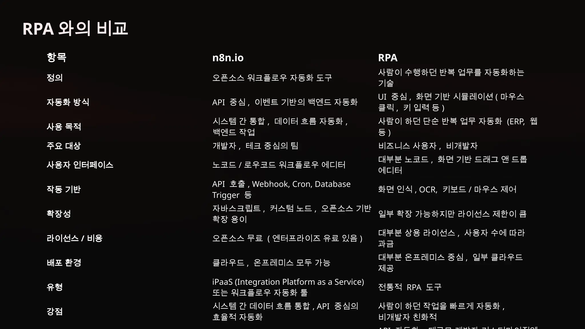 항목 n8n.io RPA
정의 오픈소스 워크플로우 자동화 도구
사람이 수행하던 반복 업무를 자동화하는
기술
자동화 방식 API 중심 , 이벤트 기반의 백엔드 자동화
UI 중심 , 화면 기반 시뮬레이션 ( 마우스
클릭 , 키 입력 등 )
사용 목적
시스템 간 통합 , 데이터 흐름 자동화 ,
백엔드 작업
사람이 하던 단순 반복 업무 자동화 (ERP, 웹
등 )
주요 대상 개발자 , 테크 중심의 팀 비즈니스 사용자 , 비개발자
사용자 인터페이스 노코드 / 로우코드 워크플로우 에디터
대부분 노코드 , 화면 기반 드래그 앤 드롭
에디터
작동 기반
API 호출 , Webhook, Cron, Database
Trigger 등
화면 인식 , OCR, 키보드 / 마우스 제어
확장성
자바스크립트 , 커스텀 노드 , 오픈소스 기반
확장 용이
일부 확장 가능하지만 라이선스 제한이 큼
라이선스 / 비용 오픈소스 무료 ( 엔터프라이즈 유료 있음 )
대부분 상용 라이선스 , 사용자 수에 따라
과금
배포 환경 클라우드 , 온프레미스 모두 가능
대부분 온프레미스 중심 , 일부 클라우드
제공
유형
iPaaS (Integration Platform as a Service)
또는 워크플로우 자동화 툴
전통적 RPA 도구
강점
시스템 간 데이터 흐름 통합 , API 중심의
효율적 자동화
사람이 하던 작업을 빠르게 자동화 ,
비개발자 친화적
RPA 와의 비교
 