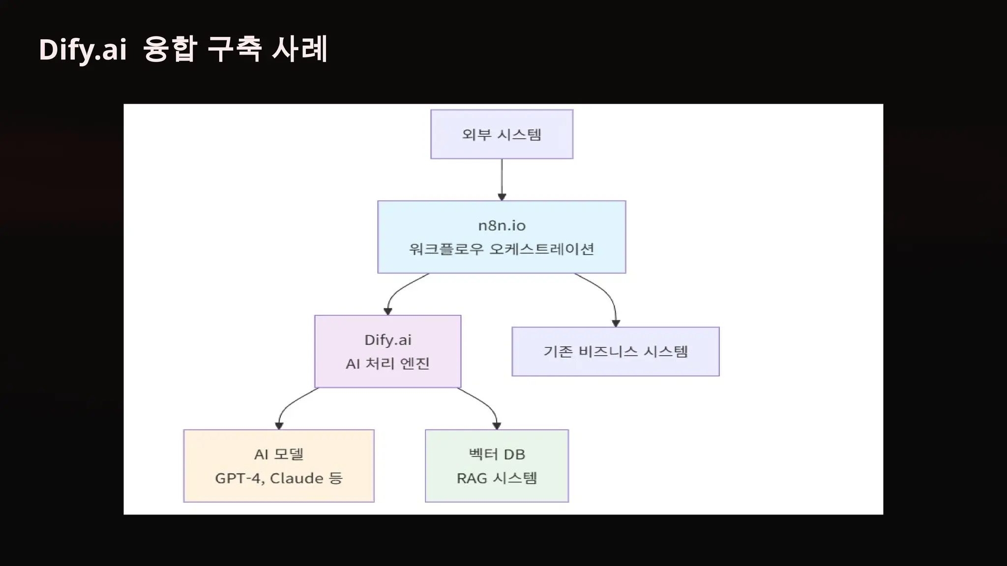 Dify.ai 융합 구축 사례
 
