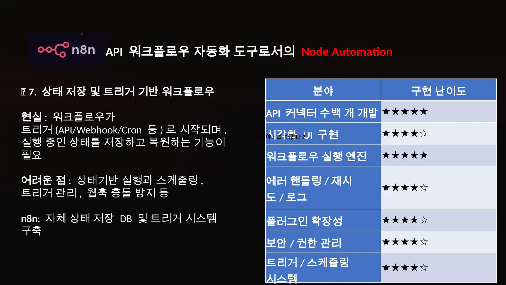 ✅ 7. 상태 저장 및 트리거 기반 워크플로우
현실 : 워크플로우가
트리거 (API/Webhook/Cron 등 ) 로 시작되며 ,
실행 중인 상태를 저장하고 복원하는 기능이
필요
어려운 점 : 상태기반 실행과 스케줄링 ,
트리거 관리 , 웹훅 충돌 방지 등
n8n: 자체 상태 저장 DB 및 트리거 시스템
구축
분야 구현 난이도
API 커넥터 수백 개 개발 ★★★★★
시각화 UI 구현 ★★★★☆
워크플로우 실행 엔진 ★★★★★
에러 핸들링 / 재시
도 / 로그
★★★★☆
플러그인 확장성 ★★★★☆
보안 / 권한 관리 ★★★★☆
트리거 / 스케줄링
시스템
★★★★☆
✅ 요약 : 왜 어렵나 ?
API 워크플로우 자동화 도구로서의 Node Automation
 
