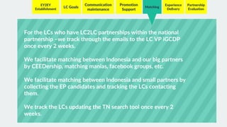 LC Goals
EY2EY
Establishment
Communication
maintenance
Matching
Experience
Delivery
Partnership
Evaluation
Promotion
Support
For the LCs who have LC2LC partnerships within the national
partnership –we track through the emails to the LC VP iGCDP
once every 2 weeks.
We facilitate matching between Indonesia and our big partners
by CEEDership, matching manias, facebook groups, etc.
We facilitate matching between Indonesia and small partners by
collecting the EP candidates and tracking the LCs contacting
them.
We track the LCs updating the TN search tool once every 2
weeks.
 