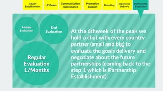 LC Goals
EY2EY
Establishment
Communication
maintenance
Matching
Experience
Delivery
Partnership
Evaluation
Promotion
Support
Regular
Evaluation
1/Months
Middle
Evaluation
End
Evaluation At the 6thweek of the peak we
hold a chat with every country
partner (small and big) to
evaluate the goals delivery and
negotiate about the future
partnerships (coming back to the
step 1 which is Partnership
Establishment).
 