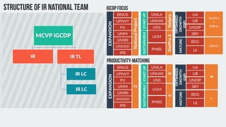 BINUS
EXPANSION
UPNVY
PU
UMM
UNSRI
UNSOED
IPB
NationalProject
UNILA
STARTUP
UNHAS
UNS
Natpro
PMBS
SUSTAINABLE
UGM
UA
OPTIMISED
GROWTH
(GIP)
UB
UNDIP
SBY
BDG
MATURE
UI
Adhoc
MCVP iGCDP
IR IR TL
IR LC
IR LC
BINUS
EXPANSION
UPNVY
PU
UMM
UNSRI
UNSOED
IPB
2
UNILA
STARTUP
UNHAS
UNS
4
PMBS
SUSTAINABLE
UGM
UA
OPTIMISED
GROWTH
(GIP)
UB
UNDIP
SBY
BDG
MATURE
UI
9
NatPro
+
Adhoc
NatPro24
4
 