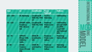 Goal LC Contribution Focus
National
Delivery
221 - 250 UI, Bandung Localised IR
30% MC, 70%
LC
Ad Hoc
Matching
CEEDership
71 - 125 UNDIP, UGM,
Surabaya,
PM, UB and
UA
Localised IR
50% MC, 50%
LC
National
Project and
Adhoc
CEEDership
(except UGM
and PM)
Local MM
and National
MM
31 - 70 UPNVY,
Binus, UNS,
UNHAS,
Unila
100% IR
provided by
MC
National
Project and
Adhoc
Matching
Mania Week
0 - 30 UMM,
Unsoed,
Unsri, PU and
IPB
100% IR
provided by
MC
National
Project and
Adhoc
Matching
Mania Week
 