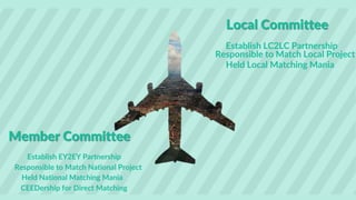 Local Committee
Establish LC2LC Partnership
Responsible to Match Local Project
Held Local Matching Mania
Member Committee
Establish EY2EY Partnership
Responsible to Match National Project
Held National Matching Mania
CEEDership for Direct Matching
 