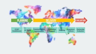 LC Goals
EY2EY
Establishment
Communication
maintenance
Matching
Experience
Delivery
Partnership
Evaluation
Promotion
Support
 