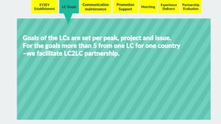 LC Goals
EY2EY
Establishment
Communication
maintenance
Matching
Experience
Delivery
Partnership
Evaluation
Promotion
Support
Goals of the LCs are set per peak, project and issue.
For the goals more than 5 from one LC for one country
–we facilitate LC2LC partnership.
 