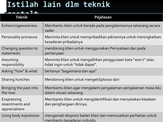 Istilah lain dlm teknik gestalt Teknik Pejelasan Enhancingawareness Membantu klien untuk berada pada pengalamannya sekarang secara sadar.  Personality pronouns Meminta klien untuk mempribadikan pikirannya untuk meningkatkan kesadaran pribadainya  Changing question to statemests mendorong klien untuk menggunakan Pernyataan dari pada pertanyaan Assuming responsibility  Meminta klien untuk mengalihkan penggunaan kata “won t” atau tidak ingin untuk “tidak dapat”. Asking “how” & what  bertanya “bagaimana dan apa”  Sharing hunches  Mendorong klien untuk mengekSplorasi dari Bringing the past into the now  Membantu klien agar mengalami pengalaman-pengalaman masa lalu dalam situasi sekarang Exspressing resentments and appreciations  Membantu klien untuk mengidentifikasi dan menyatakan keadaan dan penghargaan dirinya. Using body expression  mengamati ekspresi badan klien dan memusatkan perhatian untuk membantu kesadaran individu.  