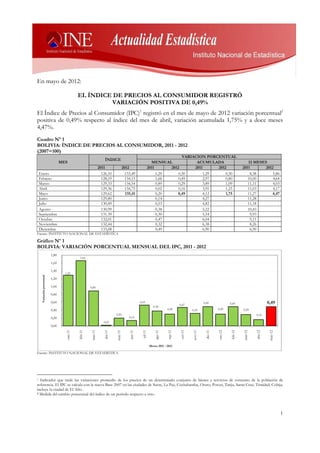 En mayo de 2012:

                                           EL ÍNDICE DE PRECIOS AL CONSUMIDOR REGISTRÓ
                                                    VARIACIÓN POSITIVA DE 0,49%
El Índice de Precios al Consumidor (IPC)1 registró en el mes de mayo de 2012 variación porcentual2
positiva de 0,49% respecto al índice del mes de abril, variación acumulada 1,75% y a doce meses
4,47%.
Cuadro Nº 1
BOLIVIA: ÍNDICE DE PRECIOS AL CONSUMIDOR, 2011 - 2012
(2007=100)
                                                                                                                         VARIACION PORCENTUAL
                                                                 ÍNDICE
                                MES                                                                        MENSUAL             ACUMULADA                                         12 MESES
                                                             2011                 2012                   2011      2012       2011     2012                                   2011       2012
 Enero                                                         126,10               133,49                    1,29     0,30       1,29     0,30                                   8,38       5,86
 Febrero                                                       128,19               134,15                    1,66     0,49       2,97     0,80                                  10,00       4,64
 Marzo                                                         129,33               134,54                    0,89     0,29       3,89     1,09                                  11,11       4,03
 Abril                                                         129,36               134,75                    0,02     0,16       3,91     1,25                                  11,03       4,17
 Mayo                                                          129,62               135,41                    0,20    0,49        4,12     1,75                                  11,27      4,47
 Junio                                                         129,80                                         0,14                4,27                                           11,28
 Julio                                                         130,49                                         0,53                4,82                                           11,18
 Agosto                                                        130,99                                         0,38                5,22                                           10,43
 Septiembre                                                    131.39                                         0,30                5,54                                            9,93
 Octubre                                                       132,01                                         0,47                6,04                                            9,11
 Noviembre                                                     132,44                                         0,32                6,38                                            8,26
 Diciembre                                                     133,08                                         0,49                6,90                                            6,90
Fuente: INSTITUTO NACIONAL DE ESTADÍSTICA

Gráfico Nº 1
BOLIVIA: VARIACIÓN PORCENTUAL MENSUAL DEL IPC, 2011 - 2012
                         1,80
                                            1,66
                         1,60

                         1,40
                                  1,29
  Variación porcentual




                         1,20

                         1,00                       0,89

                         0,80

                         0,60                                                                  0,53
                                                                                                                                0,47
                                                                                                                                                  0,49               0,49                       0,49
                                                                                                            0,38
                         0,40                                                                                          0,30              0,32               0,30              0,29
                                                                         0,20                                                                                                          0,16
                         0,20                                                         0,14
                                                                0,02
                         0,00
                                                                                                                                                   dic-11
                                  ene-11


                                           feb-11


                                                    mar-11




                                                                         may-11


                                                                                      jun-11




                                                                                                              ago-11


                                                                                                                       sep-11


                                                                                                                                oct-11




                                                                                                                                                                              mar-12
                                                                abr-11




                                                                                                                                         nov-11




                                                                                                                                                            ene-12


                                                                                                                                                                     feb-12




                                                                                                                                                                                                 may-12
                                                                                                                                                                                       abr-12
                                                                                                jul-11




                                                                                                          Meses 2011 - 2012

Fuente: INSTITUTO NACIONAL DE ESTADÍSTICA




1 Indicador que mide las variaciones promedio de los precios de un determinado conjunto de bienes y servicios de consumo de la población de

referencia. El IPC se calcula con la nueva Base 2007 en las ciudades de Sucre, La Paz, Cochabamba, Oruro, Potosí, Tarija, Santa Cruz, Trinidad, Cobija,
incluye la ciudad de El Alto.
2 Medida del cambio porcentual del índice de un período respecto a otro.




                                                                                                                                                                                                          1
 