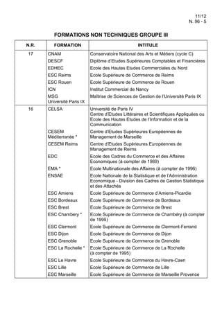 11/12
N. 96 - 5

FORMATIONS NON TECHNIQUES GROUPE III
N.R.
17

FORMATION

INTITULE
Conservatoire National des Arts et Métiers (cycle C)

DESCF

Diplôme d’Etudes Supérieures Comptables et Financières

EDHEC

Ecole des Hautes Etudes Commerciales du Nord

ESC Reims

Ecole Supérieure de Commerce de Reims

ESC Rouen

Ecole Supérieure de Commerce de Rouen

ICN

Institut Commercial de Nancy

MSG
Université Paris IX
16

CNAM

Maîtrise de Sciences de Gestion de l’Université Paris IX

CELSA

Université de Paris IV
Centre d’Etudes Littéraires et Scientifiques Appliquées ou
Ecole des Hautes Etudes de l’Information et de la
Communication

CESEM
Méditerranée *

Centre d’Etudes Supérieures Européennes de
Management de Marseille

CESEM Reims

Centre d’Etudes Supérieures Européennes de
Management de Reims

EDC

Ecole des Cadres du Commerce et des Affaires
Economiques (à compter de 1989)

EMA *

Ecole Multinationale des Affaires (à compter de 1996)

ENSAE

Ecole Nationale de la Statistique et de l’Administration
Economique - Division des Cadres de Gestion Statistique
et des Attachés

ESC Amiens

Ecole Supérieure de Commerce d’Amiens-Picardie

ESC Bordeaux

Ecole Supérieure de Commerce de Bordeaux

ESC Brest

Ecole Supérieure de Commerce de Brest

ESC Chambery *

Ecole Supérieure de Commerce de Chambéry (à compter
de 1995)

ESC Clermont

Ecole Supérieure de Commerce de Clermont-Ferrand

ESC Dijon

Ecole Supérieure de Commerce de Dijon

ESC Grenoble

Ecole Supérieure de Commerce de Grenoble

ESC La Rochelle *

Ecole Supérieure de Commerce de La Rochelle
(à compter de 1995)

ESC Le Havre

Ecole Supérieure de Commerce du Havre-Caen

ESC Lille

Ecole Supérieure de Commerce de Lille

ESC Marseille

Ecole Supérieure de Commerce de Marseille Provence

 
