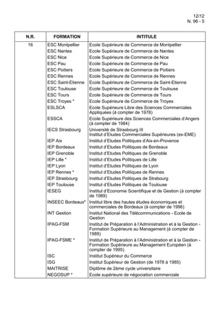 12/12
N. 96 - 5

N.R.

FORMATION

16

ESC Montpellier
ESC Nantes
ESC Nice
ESC Pau
ESC Poitiers
ESC Rennes
ESC Saint-Etienne
ESC Toulouse
ESC Tours
ESC Troyes *
ESLSCA

INTITULE

Ecole Supérieure de Commerce de Montpellier
Ecole Supérieure de Commerce de Nantes
Ecole Supérieure de Commerce de Nice
Ecole Supérieure de Commerce de Pau
Ecole Supérieure de Commerce de Poitiers
Ecole Supérieure de Commerce de Rennes
Ecole Supérieure de Commerce de Saint-Etienne
Ecole Supérieure de Commerce de Toulouse
Ecole Supérieure de Commerce de Tours
Ecole Supérieure de Commerce de Troyes
Ecole Supérieure Libre des Sciences Commerciales
Appliquées (à compter de 1978)
ESSCA
Ecole Supérieure des Sciences Commerciales d’Angers
(à compter de 1984)
IECS Strasbourg
Université de Strasbourg III
Institut d’Etudes Commerciales Supérieures (ex-EME)
IEP Aix
Institut d’Etudes Politiques d’Aix-en-Provence
IEP Bordeaux
Institut d’Etudes Politiques de Bordeaux
IEP Grenoble
Institut d’Etudes Politiques de Grenoble
IEP Lille *
Institut d’Etudes Politiques de Lille
IEP Lyon
Institut d’Etudes Politiques de Lyon
IEP Rennes *
Institut d’Etudes Politiques de Rennes
IEP Strasbourg
Institut d’Etudes Politiques de Strabourg
IEP Toulouse
Institut d’Etudes Politiques de Toulouse
IESEG
Institut d’Economie Scientifique et de Gestion (à compter
de 1989)
INSEEC Bordeaux* Institut libre des hautes études économiques et
commerciales de Bordeaux (à compter de 1996)
INT Gestion
Institut National des Télécommunications - Ecole de
Gestion
IPAG-FSM
Institut de Préparation à l’Administration et à la Gestion Formation Supérieure au Management (à compter de
1989)
IPAG-FSME *
Institut de Préparation à l’Administration et à la Gestion Formation Supérieure au Management Européen (à
compter de 1995)
ISC
Institut Supérieur du Commerce
ISG
Institut Supérieur de Gestion (de 1978 à 1985)
MAITRISE
Diplôme de 2ème cycle universitaire
NEGOSUP *
Ecole supérieure de négociation commerciale

 