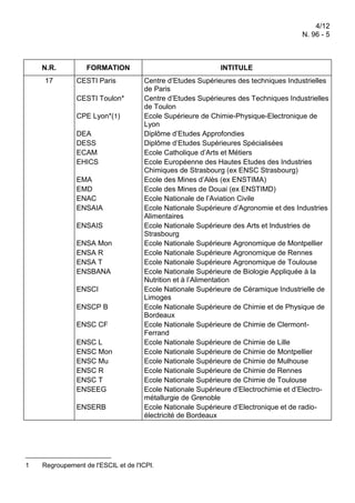 4/12
N. 96 - 5

N.R.
17

FORMATION
CESTI Paris
CESTI Toulon*
CPE Lyon*(1)
DEA
DESS
ECAM
EHICS
EMA
EMD
ENAC
ENSAIA
ENSAIS
ENSA Mon
ENSA R
ENSA T
ENSBANA
ENSCI
ENSCP B
ENSC CF
ENSC L
ENSC Mon
ENSC Mu
ENSC R
ENSC T
ENSEEG
ENSERB

1

INTITULE
Centre d’Etudes Supérieures des techniques Industrielles
de Paris
Centre d’Etudes Supérieures des Techniques Industrielles
de Toulon
Ecole Supérieure de Chimie-Physique-Electronique de
Lyon
Diplôme d’Etudes Approfondies
Diplôme d’Etudes Supérieures Spécialisées
Ecole Catholique d’Arts et Métiers
Ecole Européenne des Hautes Etudes des Industries
Chimiques de Strasbourg (ex ENSC Strasbourg)
Ecole des Mines d’Alès (ex ENSTIMA)
Ecole des Mines de Douai (ex ENSTIMD)
Ecole Nationale de l’Aviation Civile
Ecole Nationale Supérieure d’Agronomie et des Industries
Alimentaires
Ecole Nationale Supérieure des Arts et Industries de
Strasbourg
Ecole Nationale Supérieure Agronomique de Montpellier
Ecole Nationale Supérieure Agronomique de Rennes
Ecole Nationale Supérieure Agronomique de Toulouse
Ecole Nationale Supérieure de Biologie Appliquée à la
Nutrition et à l’Alimentation
Ecole Nationale Supérieure de Céramique Industrielle de
Limoges
Ecole Nationale Supérieure de Chimie et de Physique de
Bordeaux
Ecole Nationale Supérieure de Chimie de ClermontFerrand
Ecole Nationale Supérieure de Chimie de Lille
Ecole Nationale Supérieure de Chimie de Montpellier
Ecole Nationale Supérieure de Chimie de Mulhouse
Ecole Nationale Supérieure de Chimie de Rennes
Ecole Nationale Supérieure de Chimie de Toulouse
Ecole Nationale Supérieure d’Electrochimie et d’Electrométallurgie de Grenoble
Ecole Nationale Supérieure d’Electronique et de radioélectricité de Bordeaux

Regroupement de l'ESCIL et de l'ICPI.

 