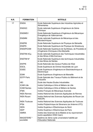 5/12
N. 96 - 5

N.R.
17

FORMATION
ENSIA
ENSIGC
ENSIMEV
ENSMM
ENSPM
ENSPS
ENSSPICAM
ENSTIM ACµ
ENSTIM N*
ENTPE
ESCIL
ESIEE
ESIM
ESTP Paris

INTITULE
Ecole Nationale Supérieure des Industries Agricoles et
Alimentaires
Ecole nationale Supérieure d’Ingénieurs de Génie
Chimique
Ecole Nationale Supérieure d’Ingénieurs de Mécanique
Energétique de Valenciennes
Ecole nationale Supérieure de Mécanique et des
Microtechniques
Ecole Nationale Supérieure de Physique de Marseille
Ecole Nationale Supérieure de Physique de Strasbourg
Ecole Nationale Supérieure de Synthèses, de Procédés et
d’Ingénierie Chimiques d’Aix-Marseille
Ecole nationale Supérieure des Techniques Industrielles
et des Mines d’Albi-Carmaux
Ecole Nationale Supérieure des techniques Industrielles
et des Mines de Nantes
Ecole Nationale des travaux Publics de l’Etat
Ecole Supérieure de Chimie Industrielle de Lyon
Ecole Supérieure d’Ingénieurs en Electrotechnique et
Electronique
Ecole Supérieure d’Ingénieurs de Marseille
Ecole Spéciale des Travaux Publics du Bâtiment et de
l’Industrie

HEI
ICAM Lille

Ecole des Hautes Etudes Industrielles
Institut Catholique d’Arts et Métiers de Lille

ICAM Nantes
IFMA
INSA Rennes
INSA Rouen

Institut Catholique d’Arts et Métiers de Nantes
Institut Français de Mécanique Avancée
Institut National des Sciences Appliquées de Rennes
Institut National des Sciences Appliquées de Rouen (ex
INSCIR)
Institut National des Sciences Appliquées de Toulouse
Institut Polytechnique de Sévenans (ex Antenne UTC)
Institut Supérieur d’Electronique du Nord

INSA Toulouse
IPSé
ISEN
ISEP
ISMRA
MAGISTERE *
accrédité

Institut Supérieur d’Electronique de Paris
Institut des Sciences de la Matière et du rayonnement
(autre appellation ENSI Caen)
Diplôme de 3ème cycle universitaire habilité par
l’Education Nationale

 