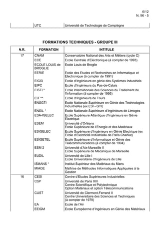 6/12
N. 96 - 5
UTC

Université de Technologie de Compiègne

FORMATIONS TECHNIQUES - GROUPE III
N.R.
17

FORMATION
CNAM
ECE
ECOLE LOUIS de
BROGLIE
EERIE
EIGSI
EIPC
EISTI *
EIT **
ENSGTI
ENSIL *
ESA-IGELEC
ESEM
ESIGELEC
ESIGETEL
ESM 2
EUDIL
ISMANS *
MIAGE

16

CESI
CSP

CUST

EA
EEIGM

INTITULE
Conservatoire National des Arts et Métiers (cycle C)
Ecole Centrale d’Electronique (à compter de 1993)
Ecole Louis de Broglie
Ecole des Etudes et Recherches en Informatique et
Electronique (à compter de 1991)
Ecole d’Ingénieurs en génie des Systèmes Industriels
Ecole d’Ingénieurs du Pas-de-Calais
Ecole Internationale des Sciences du Traitement de
l’Information (à compter de 1995)
Ecole d’Ingénieurs de Tours
Ecole Nationale Supérieure en Génie des Technologies
Industrielles (ex ESI - GTI)
Ecole Nationale Supérieure d’Ingénieurs de Limoges
Ecole Supérieure Atlantique d’Ingénieurs en Génie
Electrique
Université d’Orléans
Ecole Supérieure de l’Energie et des Matériaux
Ecole Supérieure d’Ingénieurs en Génie Electrique (ex
Ecole d’Electricité Industrielle de Paris Charliat)
Ecole Supérieure d’Informatique et Génie des
Télécommunications (à compter de 1994)
Université d’Aix-Marseille II
Ecole Supérieure de Mécanique de Marseille
Université de Lille I
Ecole Universitaire d’Ingénieurs de Lille
Institut Supérieur des Matériaux du Mans
Maîtrise de Méthodes Informatiques Appliquées à la
Gestion
Centre d’Etudes Supérieures Industrielles
Université de Paris XIII
Centre Scientifique et Polytechnique
Option Matériaux et option Télécommunications
Université de Clermont-Ferrand II
Centre Universitaire des Sciences et Techniques
(à compter de 1979)
Ecole de l’Air
Ecole Européenne d’Ingénieurs en Génie des Matériaux

 