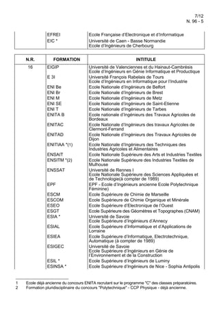 7/12
N. 96 - 5
EFREI
EIC *

N.R.
16

FORMATION
EIGIP
E 3I
ENI Be
ENI Br
ENI M
ENI SE
ENI T
ENITA B
ENITAC
ENITAD
ENITIAA *(1)
ENSAIT
ENSITM *(2)
ENSSAT
EPF
ESCM
ESCOM
ESEO
ESGT
ESIA *
ESIAL
ESIEA
ESIGEC
ESIL *
ESINSA *

1
2

Ecole Française d’Electronique et d’Informatique
Université de Caen - Basse Normandie
Ecole d’Ingénieurs de Cherbourg
INTITULE
Université de Valenciennes et du Hainaut-Cambrésis
Ecole d’Ingénieurs en Génie Informatique et Productique
Université François Rabelais de Tours
Ecole d’Ingénieurs en Informatique pour l’Industrie
Ecole Nationale d’Ingénieurs de Belfort
Ecole Nationale d’Ingénieurs de Brest
Ecole Nationale d’Ingénieurs de Metz
Ecole Nationale d’Ingénieurs de Saint-Etienne
Ecole Nationale d’Ingénieurs de Tarbes
Ecole nationale d’Ingénieurs des Travaux Agricoles de
Bordeaux
Ecole Nationale d’Ingénieurs des travaux Agricoles de
Clermont-Ferrand
Ecole Nationale d’Ingénieurs des Travaux Agricoles de
Dijon
Ecole Nationale d’Ingénieurs des Techniques des
Industries Agricoles et Alimentaires
Ecole Nationale Supérieure des Arts et Industries Textiles
Ecole Nationale Supérieure des Industries Textiles de
Mulhouse
Université de Rennes I
Ecole Nationale Supérieure des Sciences Appliquées et
de Technologie(à compter de 1989)
EPF - Ecole d’Ingénieurs ancienne Ecole Polytechnique
Féminine)
Ecole Supérieure de Chimie de Marseille
Ecole Supérieure de Chimie Organique et Minérale
Ecole Supérieure d’Electronique de l’Ouest
Ecole Supérieure des Géomètres et Topographes (CNAM)
Université de Savoie
Ecole Supérieure d’Ingénieurs d’Annecy
Ecole Supérieure d’Informatique et d’Applications de
Lorraine
Ecole Supérieure d’Informatique, Electrotechnique,
Automatique (à compter de 1989)
Université de Savoie
Ecole Supérieure d’Ingénieurs en Génie de
l’Environnement et de la Construction
Ecole Supérieure d’Ingénieurs de Luminy
Ecole Supérieure d’Ingénieurs de Nice - Sophia Antipolis

Ecole déjà ancienne du concours ENITA recrutant sur le programme "C" des classes préparatoires.
Formation pluridisciplinaire du concours "Polytechnique" - CCP Physique - déjà ancienne.

 