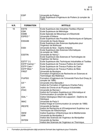 8/12
N. 96 - 5
ESIP

N.R.
16

FORMATION
ESITE
ESM
ESME
ESPEO *
ESSAIM
ESSI
ESSTIN
ESTIT *(1)
ESTP Cachan *
ESTP Caen *
ESTP Metz *
FIRST
FIUPSO
ICF *
ICPI
IFSIC
IGAL *
IMAC
IRESTE
ISEM
ISIM
ISITEM

1

Université de Poitiers
Ecole Supérieure d’Ingénieurs de Poitiers (à compter de
1987)
INTITULE
Ecole Supérieure des Industries Textiles d’Epinal
Ecole Supérieure de Métrologie
Ecole Spéciale de Mécanique et d’Electricité
Université d’Orléans
Ecole Supérieure des Procédés Electroniques et Optiques
Université de Haute Alsace
Ecole Supérieure des Sciences Appliquées pour
l’Ingénieur de Mulhouse
Université de Nice - Sophia Antipolis
Ecole Supérieure des Sciences Informatiques
(à compter de 1990)
Université de Nancy I
Ecole Supérieure des Sciences et Technologies de
l’Ingénieur de Nancy
Ecole Supérieure des Techniques Industrielles et Textiles
Ecole Supérieure de Travaux Publics de Cachan
Ecole Supérieure de Travaux Publics de Caen
Ecole Supérieure de Travaux Publics de Metz
Université de Boulogne
Formation d’Ingénieurs de Recherche en Sciences et
Technologie des Matériaux
Formation d’Ingénieurs de l’Université Paris-Sud Orsay (à
compter de 1986)
Université d’Aix-Marseille I
Institut de Formation d’Ingénieurs Charles-Fabry
Institut de Chimie et de Physique Industrielles
Université de Rennes I
Institut de Formation Supérieure en Informatique et
Communication (à compter de 1994)
Institut Géologique Albert-de-Lapparent - Diplôme de
Géologue
Université de Paris II
Institut Image et Communication (à compter de 1988)
Université de Nantes
Institut de Recherche et d’Enseignement Supérieur aux
Techniques de l’Electronique
Institut Supérieur d’Electronique de la Méditerranée
Université de Montpellier II
Institut des Sciences de l’Ingénieur de Montpellier
Université de Nantes
Institut des Sciences de l’Ingénieur en Thermique,

Formation pluridisciplinaire déjà ancienne formant des ingénieurs pour l'industrie.

 