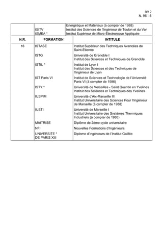 9/12
N. 96 - 5

ISITV
ISMEA *
N.R.
16

FORMATION

Energétique et Matériaux (à compter de 1988)
Institut des Sciences de l’Ingénieur de Toulon et du Var
Institut Supérieur de Micro-Electronique Appliquée
INTITULE

ISTASE

Institut Supérieur des Techniques Avancées de
Saint-Etienne

ISTG

Université de Grenoble I
Institut des Sciences et Techniques de Grenoble

ISTIL *

Institut de Lyon I
Institut des Sciences et des Techniques de
l’Ingénieur de Lyon

IST Paris VI

Institut de Sciences et Technologie de l’Université
Paris VI (à compter de 1986)

ISTY *

Université de Versailles - Saint Quentin en Yvelines
Institut des Sciences et Techniques des Yvelines

IUSPIM

Université d’Aix-Marseille III
Institut Universitaire des Sciences Pour l’Ingénieur
de Marseille (à compter de 1988)

IUSTI

Université de Marseille I
Institut Universitaire des Systèmes Thermiques
Industriels (à compter de 1988)

MAITRISE

Diplôme de 2ème cycle universitaire

NFI

Nouvelles Formations d’Ingénieurs

UNIVERSITE *
DE PARIS XIII

Diplome d’Ingénieurs de l’Institut Galilée

 