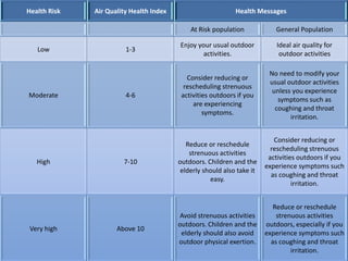 Health Risk Air Quality Health Index Health Messages
At Risk population General Population
Low 1-3
Enjoy your usual outdoor
activities.
Ideal air quality for
outdoor activities
Moderate 4-6
Consider reducing or
rescheduling strenuous
activities outdoors if you
are experiencing
symptoms.
No need to modify your
usual outdoor activities
unless you experience
symptoms such as
coughing and throat
irritation.
High 7-10
Reduce or reschedule
strenuous activities
outdoors. Children and the
elderly should also take it
easy.
Consider reducing or
rescheduling strenuous
activities outdoors if you
experience symptoms such
as coughing and throat
irritation.
Very high Above 10
Avoid strenuous activities
outdoors. Children and the
elderly should also avoid
outdoor physical exertion.
Reduce or reschedule
strenuous activities
outdoors, especially if you
experience symptoms such
as coughing and throat
irritation.
 