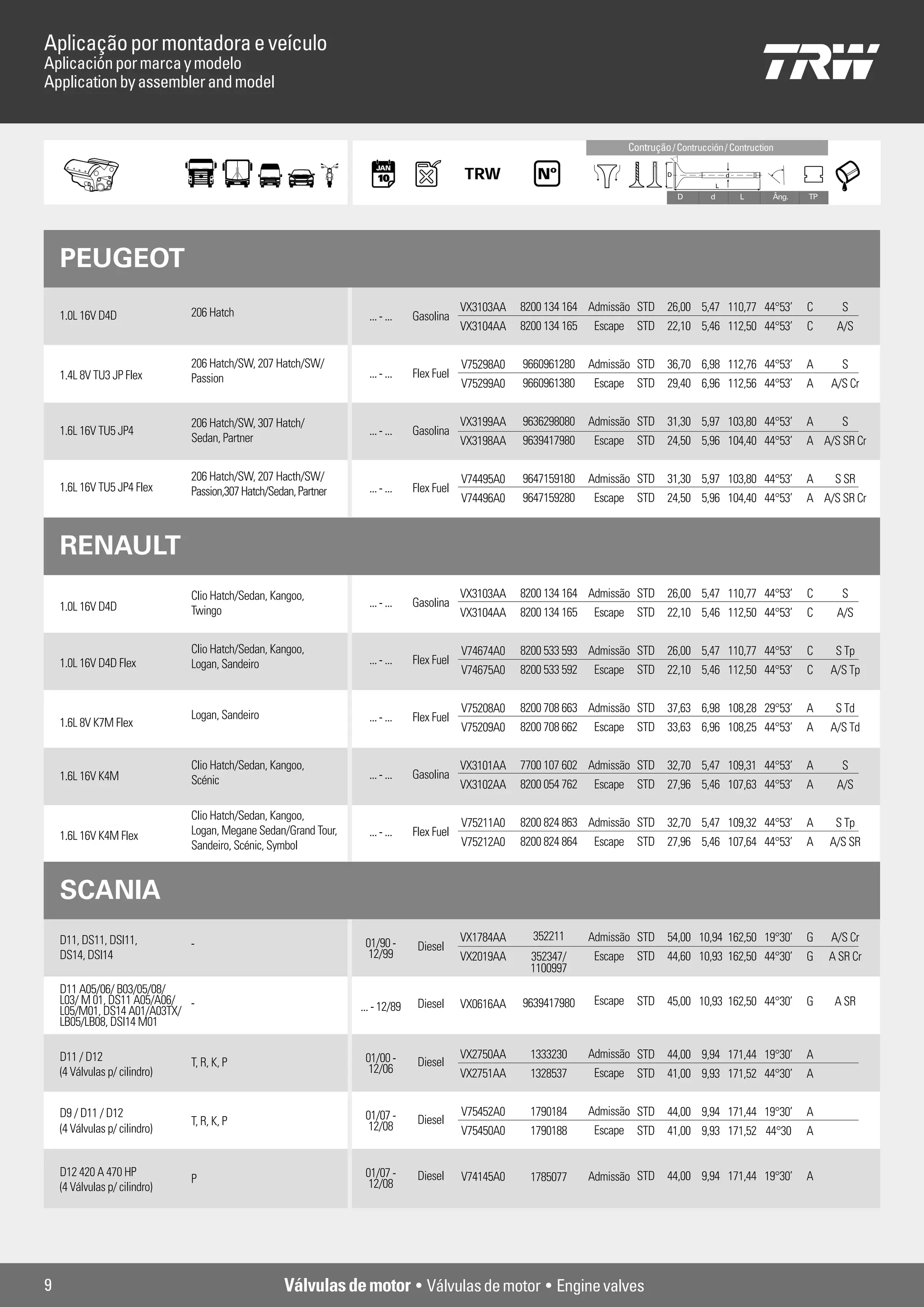 Aplicaçãopormontadoraeveículo
Aplicaciónpormarcaymodelo
Applicationbyassemblerandmodel
D Ld Âng. TP
Contrução/Contrucción/Contruction
Válvulasdemotor • Válvulasdemotor • Enginevalves
1.0L 16V D4D
1.4L 8V TU3 JP Flex
1.6L 16V TU5 JP4
1.6L 16V TU5 JP4 Flex
1.0L 16V D4D
1.0L 16V D4D Flex
1.6L 8V K7M Flex
1.6L 16V K4M
1.6L 16V K4M Flex
D11, DS11, DSI11,
DS14, DSI14
D11 A05/06/ B03/05/08/
L03/ M 01, DS11 A05/A06/
L05/M01, DS14 A01/A03TX/
LB05/LB08, DSI14 M01
D11 / D12
(4 Válvulas p/ cilindro)
D9 / D11 / D12
(4 Válvulas p/ cilindro)
D12 420 A 470 HP
(4 Válvulas p/ cilindro)
206 Hatch
206 Hatch/SW, 207 Hatch/SW/
Passion
206 Hatch/SW, 307 Hatch/
Sedan, Partner
206 Hatch/SW, 207 Hacth/SW/
Passion,307Hatch/Sedan,Partner
Clio Hatch/Sedan, Kangoo,
Twingo
Clio Hatch/Sedan, Kangoo,
Logan, Sandeiro
Logan, Sandeiro
Clio Hatch/Sedan, Kangoo,
Scénic
Clio Hatch/Sedan, Kangoo,
Logan, Megane Sedan/Grand Tour,
Sandeiro, Scénic, Symbol
-
-
T, R, K, P
T, R, K, P
P
8200 134 164
8200 134 165
9660961280
9660961380
9636298080
9639417980
9647159180
9647159280
8200 134 164
8200 134 165
8200 533 593
8200 533 592
8200 708 663
8200 708 662
7700 107 602
8200 054 762
8200 824 863
8200 824 864
352211
352347/
1100997
9639417980
1333230
1328537
1790184
1790188
1785077
Admissão
Escape
Admissão
Escape
Admissão
Escape
Admissão
Escape
Admissão
Escape
Admissão
Escape
Admissão
Escape
Admissão
Escape
Admissão
Escape
Admissão
Escape
Escape
Admissão
Escape
Admissão
Escape
Admissão
STD
STD
STD
STD
STD
STD
STD
STD
STD
STD
STD
STD
STD
STD
STD
STD
STD
STD
STD
STD
STD
STD
STD
STD
STD
STD
26,00
22,10
36,70
29,40
31,30
24,50
31,30
24,50
26,00
22,10
26,00
22,10
37,63
33,63
32,70
27,96
32,70
27,96
54,00
44,60
45,00
44,00
41,00
44,00
41,00
44,00
5,47
5,46
6,98
6,96
5,97
5,96
5,97
5,96
5,47
5,46
5,47
5,46
6,98
6,96
5,47
5,46
5,47
5,46
10,94
10,93
10,93
9,94
9,93
9,94
9,93
9,94
110,77
112,50
112,76
112,56
103,80
104,40
103,80
104,40
110,77
112,50
110,77
112,50
108,28
108,25
109,31
107,63
109,32
107,64
162,50
162,50
162,50
171,44
171,52
171,44
171,52
171,44
44°53’
44°53’
44°53’
44°53’
44°53’
44°53’
44°53’
44°53’
44°53’
44°53’
44°53’
44°53’
29°53’
44°53’
44°53’
44°53’
44°53’
44°53’
19°30’
44°30’
44°30’
19°30’
44°30’
19°30’
44°30
19°30’
C
C
A
A
A
A
A
A
C
C
C
C
A
A
A
A
A
A
G
G
G
A
A
A
A
A
S
A/S
S
A/S Cr
S
A/S SR Cr
S SR
A/S SR Cr
S
A/S
S Tp
A/S Tp
S Td
A/S Td
S
A/S
S Tp
A/S SR
A/S Cr
A SR Cr
A SR
VX3103AA
VX3104AA
V75298A0
V75299A0
VX3199AA
VX3198AA
V74495A0
V74496A0
VX3103AA
VX3104AA
V74674A0
V74675A0
V75208A0
V75209A0
VX3101AA
VX3102AA
V75211A0
V75212A0
VX1784AA
VX2019AA
VX0616AA
VX2750AA
VX2751AA
V75452A0
V75450A0
V74145A0
... - ...
... - ...
... - ...
... - ...
... - ...
... - ...
... - ...
... - ...
... - ...
01/90 -
12/99
... - 12/89
01/00 -
12/06
01/07 -
12/08
01/07 -
12/08
Gasolina
Flex Fuel
Gasolina
Flex Fuel
Gasolina
Flex Fuel
Flex Fuel
Gasolina
Flex Fuel
Diesel
Diesel
Diesel
Diesel
Diesel
PEUGEOT
RENAULT
SCANIA
9
 
