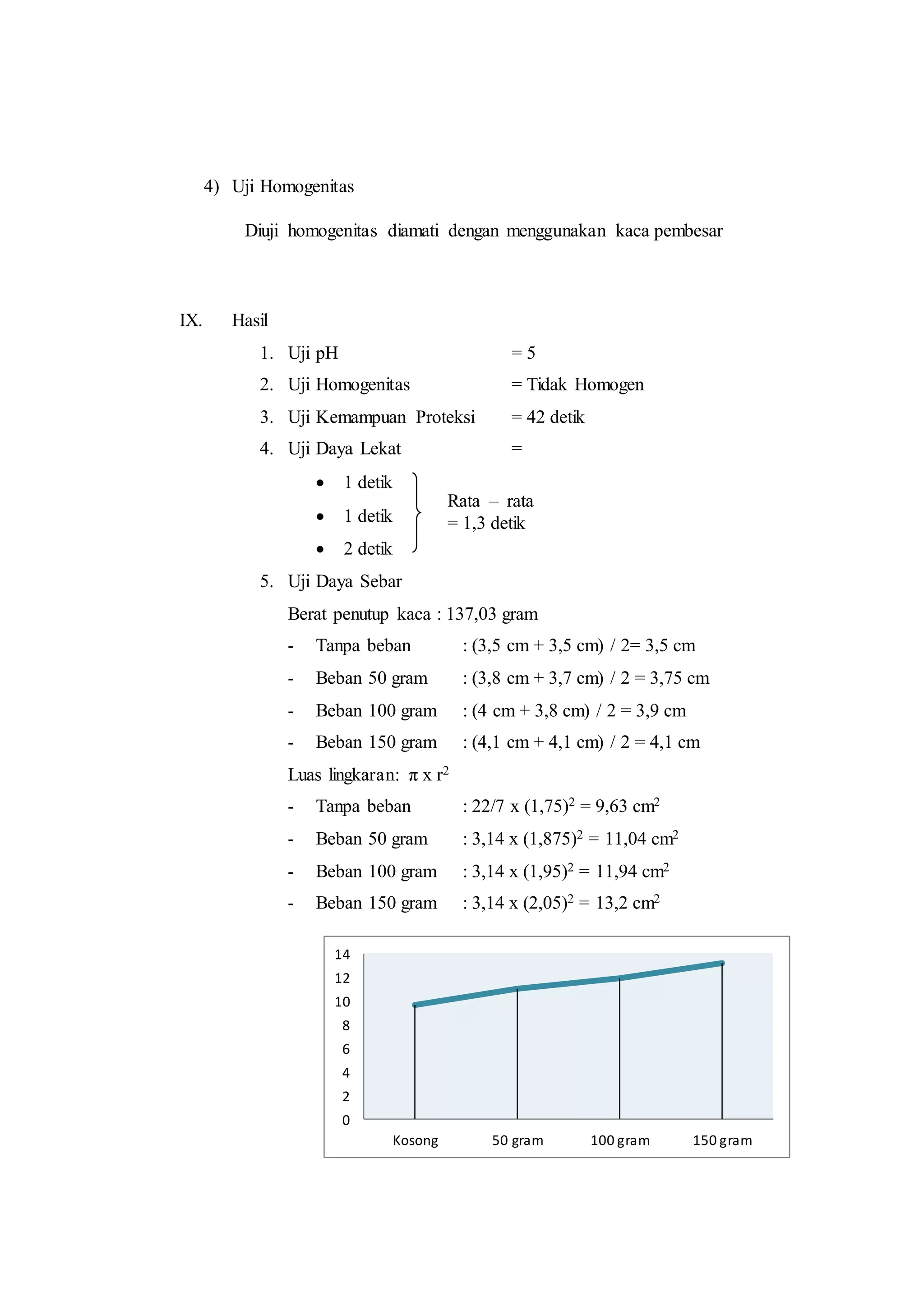 4) Uji Homogenitas 
Diuji homogenitas diamati dengan menggunakan kaca pembesar 
IX. Hasil 
1. Uji pH = 5 
2. Uji Homogenitas = Tidak Homogen 
3. Uji Kemampuan Proteksi = 42 detik 
4. Uji Daya Lekat = 
 1 detik 
 1 detik 
 2 detik 
5. Uji Daya Sebar 
Rata – rata 
= 1,3 detik 
Berat penutup kaca : 137,03 gram 
- Tanpa beban : (3,5 cm + 3,5 cm) / 2= 3,5 cm 
- Beban 50 gram : (3,8 cm + 3,7 cm) / 2 = 3,75 cm 
- Beban 100 gram : (4 cm + 3,8 cm) / 2 = 3,9 cm 
- Beban 150 gram : (4,1 cm + 4,1 cm) / 2 = 4,1 cm 
Luas lingkaran: π x r2 
- Tanpa beban : 22/7 x (1,75)2 = 9,63 cm2 
- Beban 50 gram : 3,14 x (1,875)2 = 11,04 cm2 
- Beban 100 gram : 3,14 x (1,95)2 = 11,94 cm2 
- Beban 150 gram : 3,14 x (2,05)2 = 13,2 cm2 
14 
12 
10 
8 
6 
4 
2 
0 
Kosong 50 gram 100 gram 150 gram 
 
