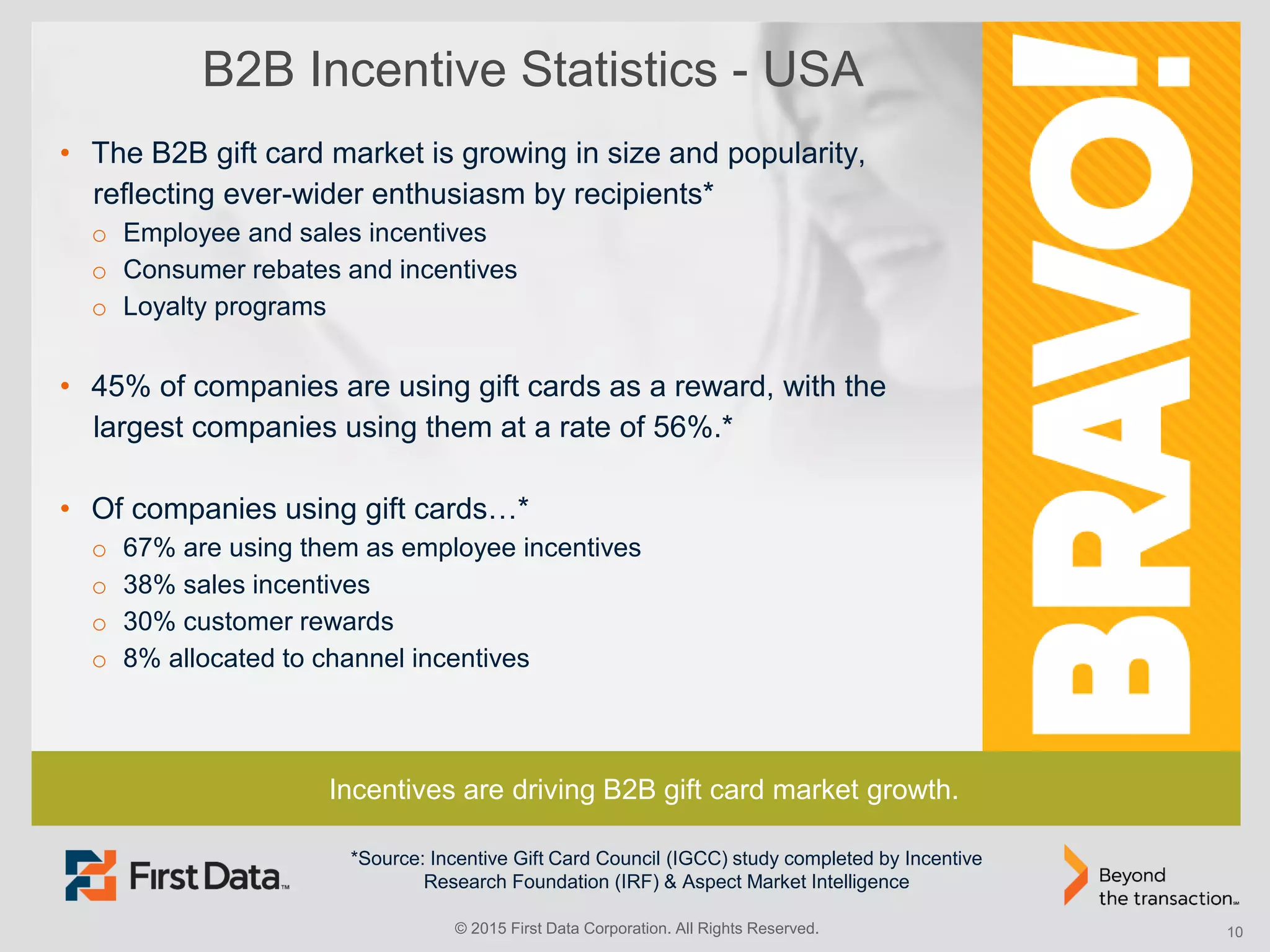 © 2015 First Data Corporation. All Rights Reserved. 10
Incentives are driving B2B gift card market growth.
• The B2B gift card market is growing in size and popularity,
reflecting ever-wider enthusiasm by recipients*
o Employee and sales incentives
o Consumer rebates and incentives
o Loyalty programs
• 45% of companies are using gift cards as a reward, with the
largest companies using them at a rate of 56%.*
• Of companies using gift cards…*
o 67% are using them as employee incentives
o 38% sales incentives
o 30% customer rewards
o 8% allocated to channel incentives
*Source: Incentive Gift Card Council (IGCC) study completed by Incentive
Research Foundation (IRF) & Aspect Market Intelligence
B2B Incentive Statistics - USA
 