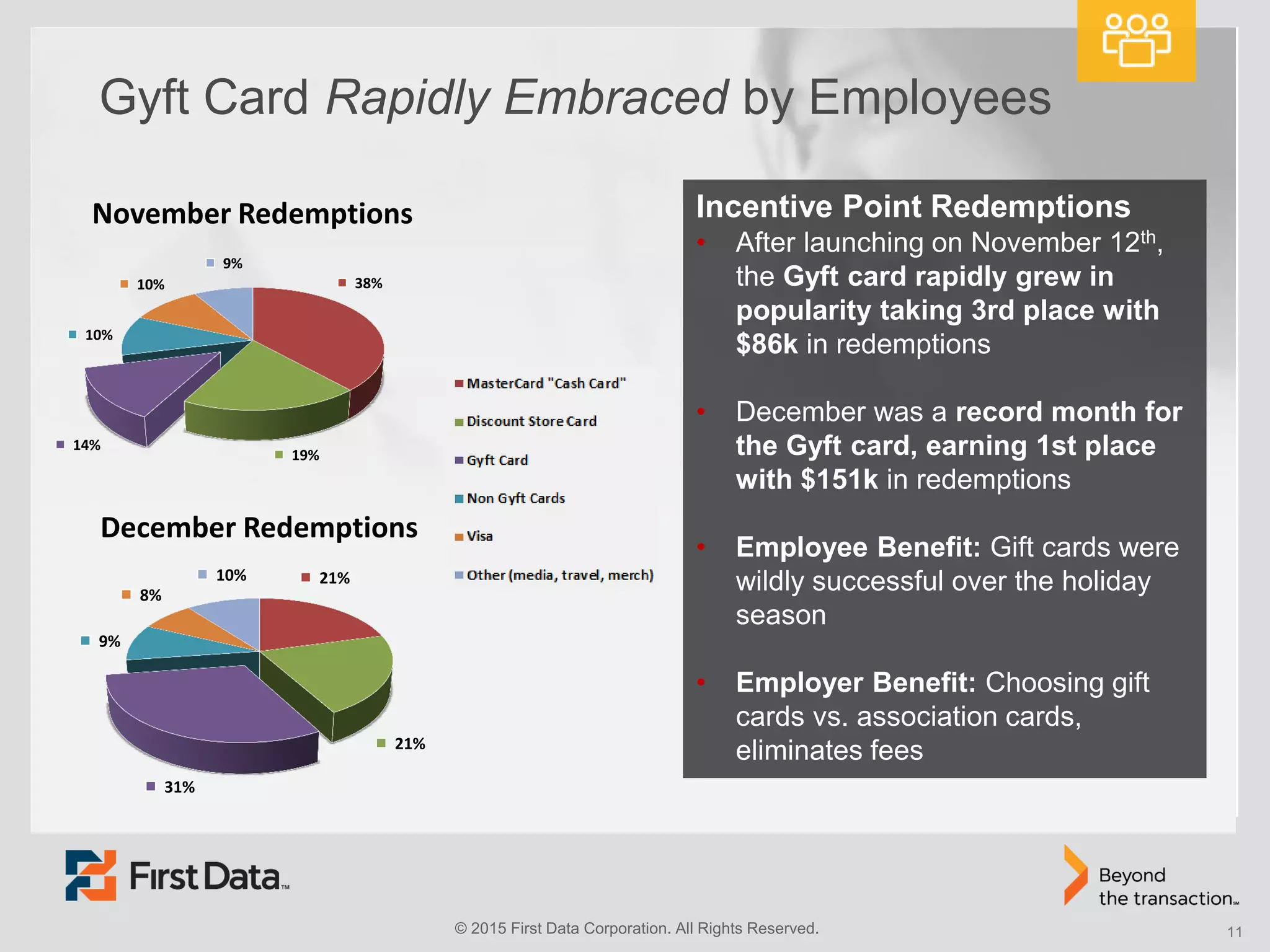 © 2015 First Data Corporation. All Rights Reserved. 11
Incentive Point Redemptions
• After launching on November 12th,
the Gyft card rapidly grew in
popularity taking 3rd place with
$86k in redemptions
• December was a record month for
the Gyft card, earning 1st place
with $151k in redemptions
• Employee Benefit: Gift cards were
wildly successful over the holiday
season
• Employer Benefit: Choosing gift
cards vs. association cards,
eliminates fees
Gyft Card Rapidly Embraced by Employees
38%
19%
14%
10%
10%
9%
November Redemptions
21%
21%
31%
9%
8%
10%
December Redemptions
 