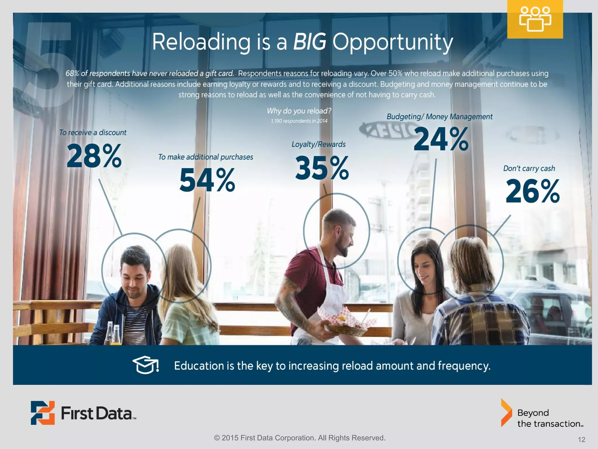 © 2015 First Data Corporation. All Rights Reserved. 12
 