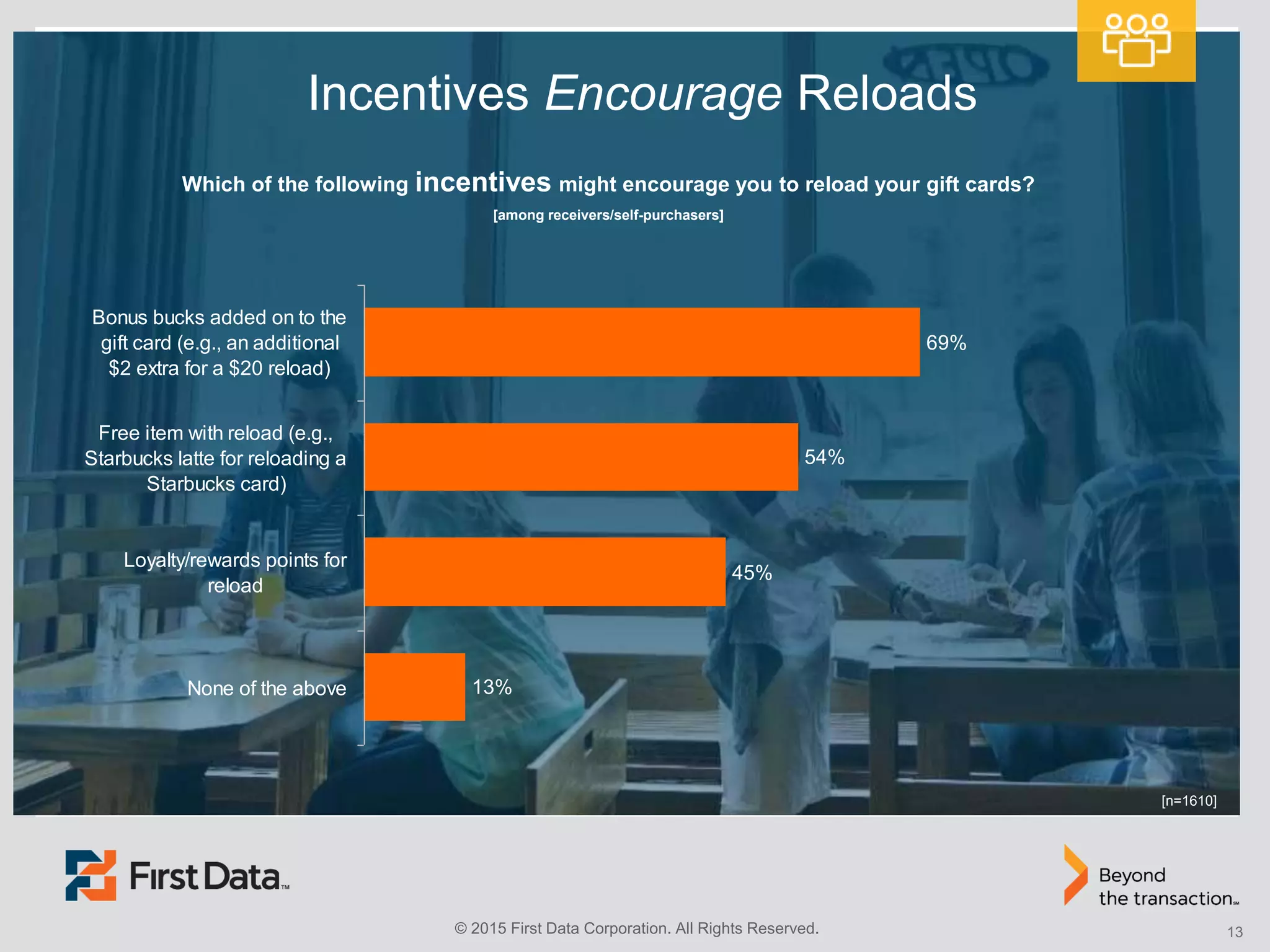 © 2015 First Data Corporation. All Rights Reserved. 13
Which of the following incentives might encourage you to reload your gift cards?
[among receivers/self-purchasers]
[n=1610]
69%
54%
45%
13%
Bonus bucks added on to the
gift card (e.g., an additional
$2 extra for a $20 reload)
Free item with reload (e.g.,
Starbucks latte for reloading a
Starbucks card)
Loyalty/rewards points for
reload
None of the above
Incentives Encourage Reloads
 