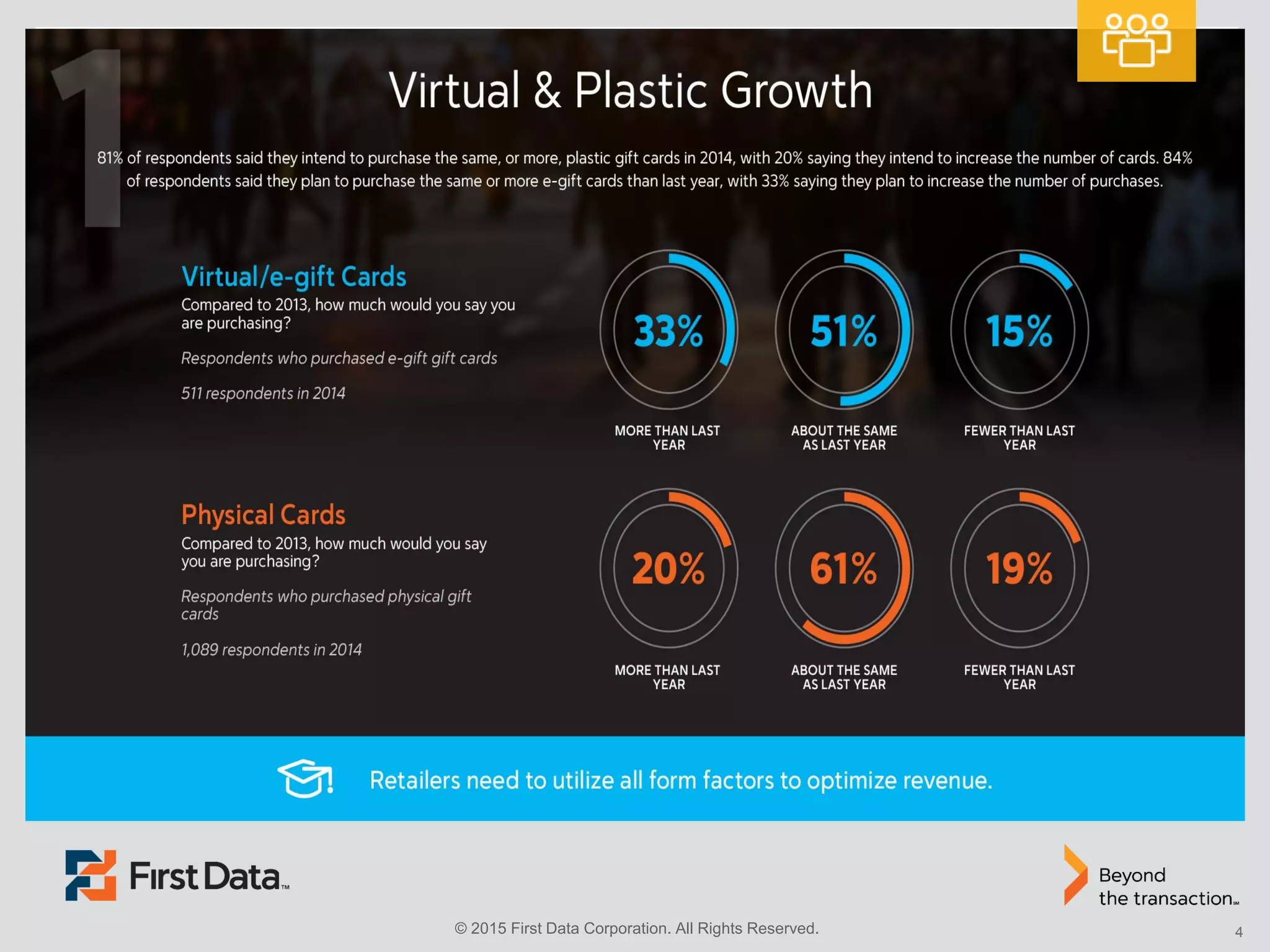 © 2015 First Data Corporation. All Rights Reserved. 4
 