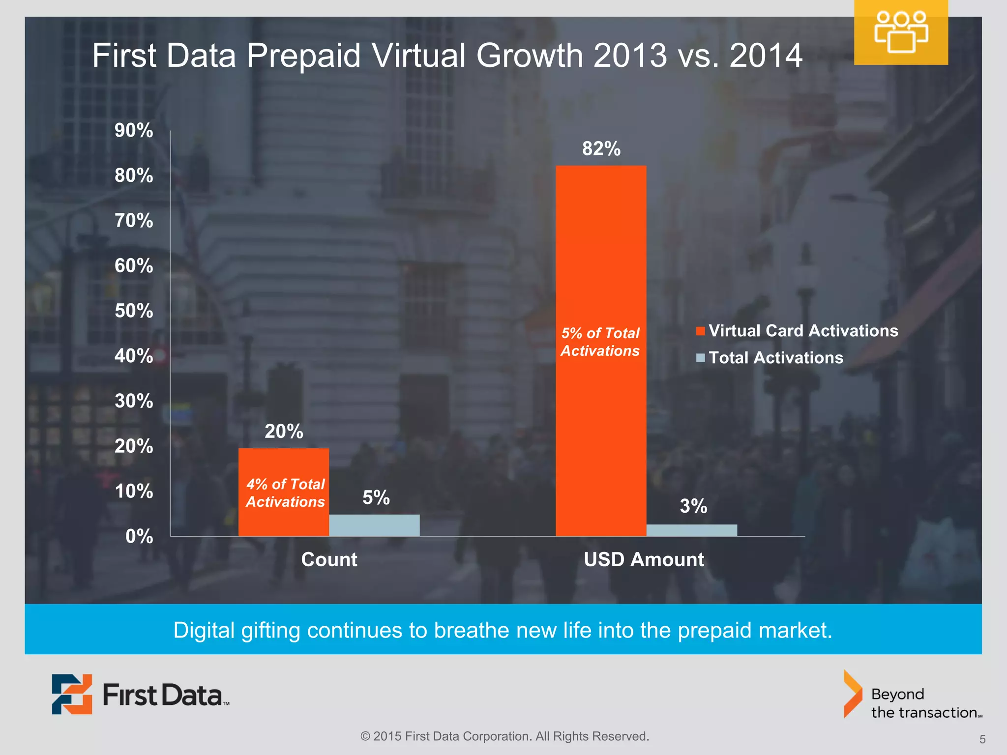 © 2015 First Data Corporation. All Rights Reserved. 5
20%
82%
5% 3%
0%
10%
20%
30%
40%
50%
60%
70%
80%
90%
Count USD Amount
Virtual Card Activations
Total Activations
5% of Total
Activations
First Data Prepaid Virtual Growth 2013 vs. 2014
Digital gifting continues to breathe new life into the prepaid market.
4% of Total
Activations
 