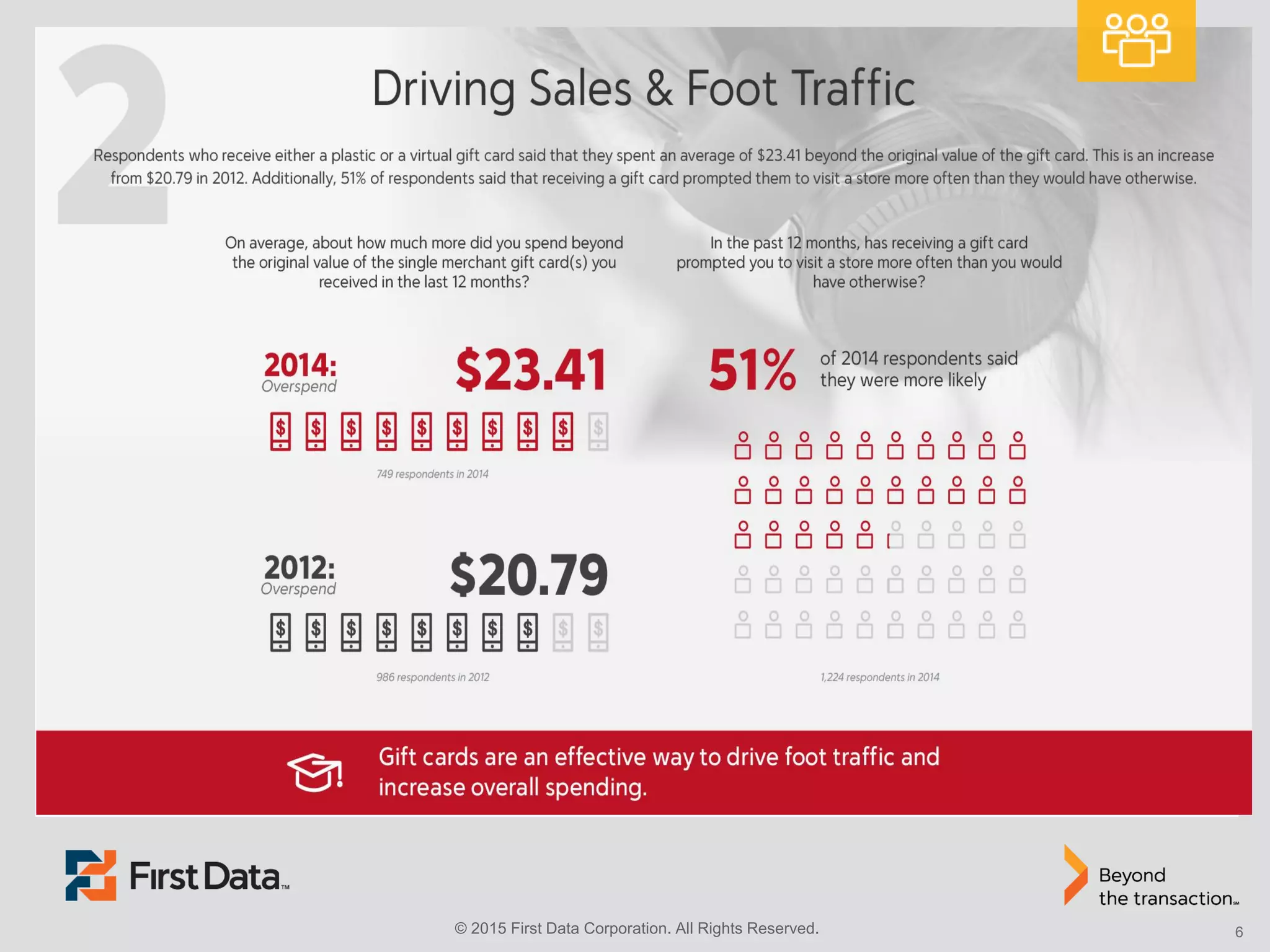 © 2015 First Data Corporation. All Rights Reserved. 6
 