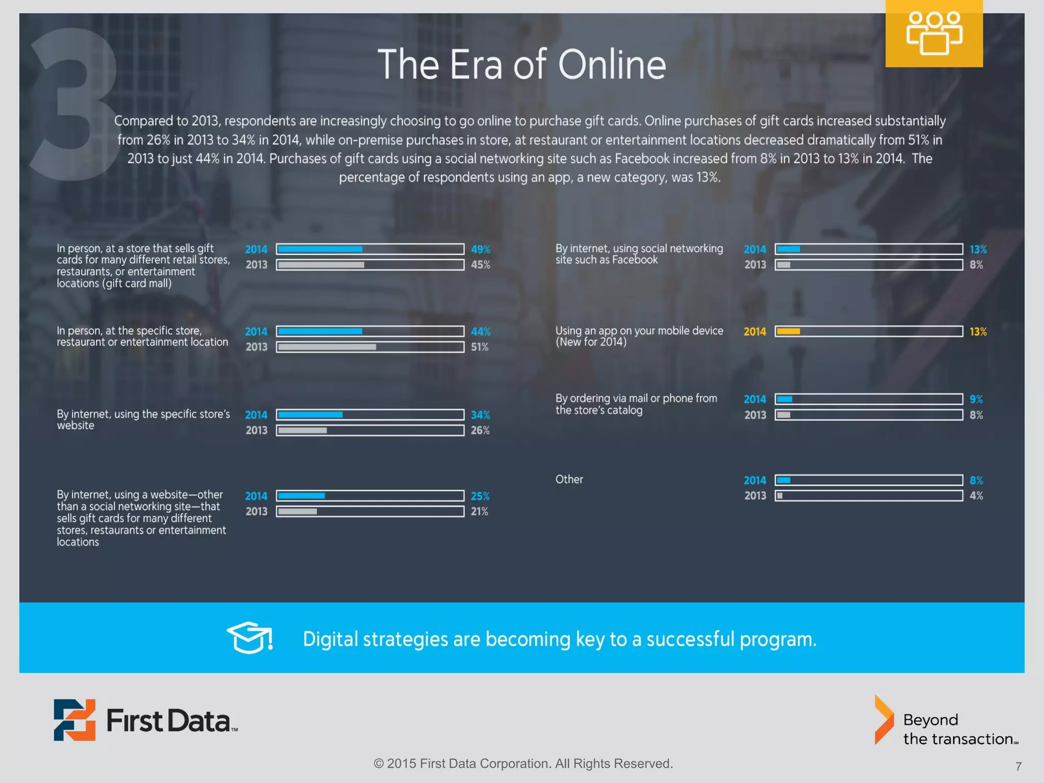 © 2015 First Data Corporation. All Rights Reserved. 7
 