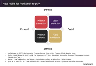 Meta model for motivation-to-play
SocialPersonal
Intrinsic
Extrinsic
Personal
Satisfaction
Social
Interaction
Personal
Rew...