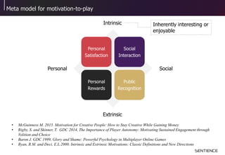 Meta model for motivation-to-play
SocialPersonal
Intrinsic
Extrinsic
Personal
Satisfaction
Social
Interaction
Personal
Rewards
Public
Recognition
• McGuinness M. 2015. Motivation for Creative People: How to Stay Creative While Gaining Money
• Rigby, S. and Skinner, T. GDC 2014, The Importance of Player Autonomy: Motivating Sustained Engagement through
Volition and Choice
• Baron J. GDC 1999, Glory and Shame: Powerful Psychology in Multiplayer Online Games
• Ryan, R.M. and Deci, E.L.2000. Intrinsic and Extrinsic Motivations: Classic Definitions and New Directions
Inherently interesting or
enjoyable
 