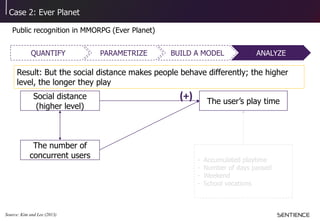 Case 2: Ever Planet
Public recognition in MMORPG (Ever Planet)
BUILD A MODELQUANTIFY PARAMETRIZE ANALYZE
Source: Kim and Lee (2013)
Result: But the social distance makes people behave differently; the higher
level, the longer they play
The user’s play time
- Accumulated playtime
- Number of days passed
- Weekend
- School vacations
Social distance
(higher level)
The number of
concurrent users
(+)
 