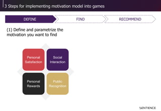3 Steps for implementing motivation model into games
RECOMMENDDEFINE FIND
(1) Define and parametrize the
motivation you want to find
Personal
Satisfaction
Social
Interaction
Personal
Rewards
Public
Recognition
 