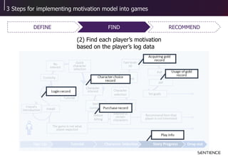 3 Steps for implementing motivation model into games
(2) Find each player’s motivation
based on the player’s log data
RECO...