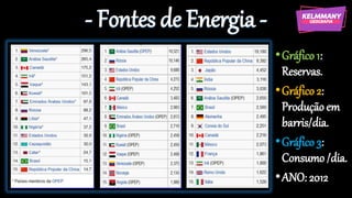 - Fontes de Energia -
•Gráfico1:
Reservas.
•Gráfico2:
Produçãoem
barris/dia.
•Gráfico3:
Consumo/dia.
•ANO: 2012
 
